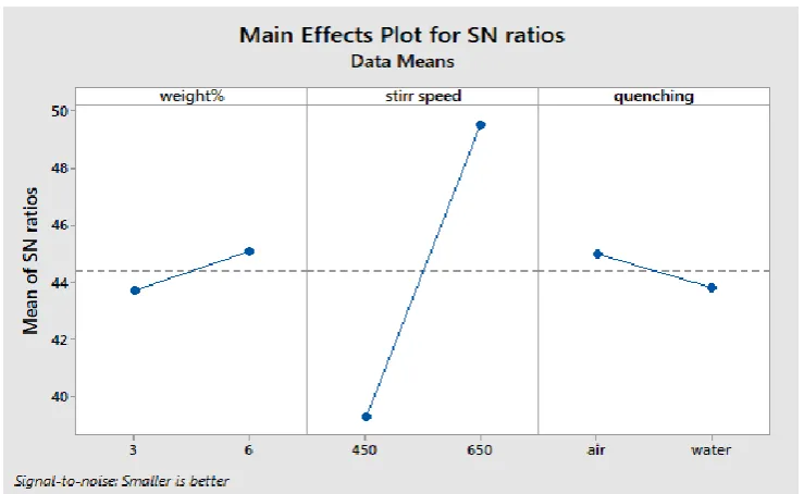 Figure 5: Main Effects plot for SN ratios of wear v/s factors  