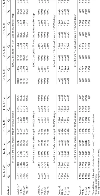 Table 5 Results of detection power obtained by complete genotyping and different selective genotyping methods in different parameter settings