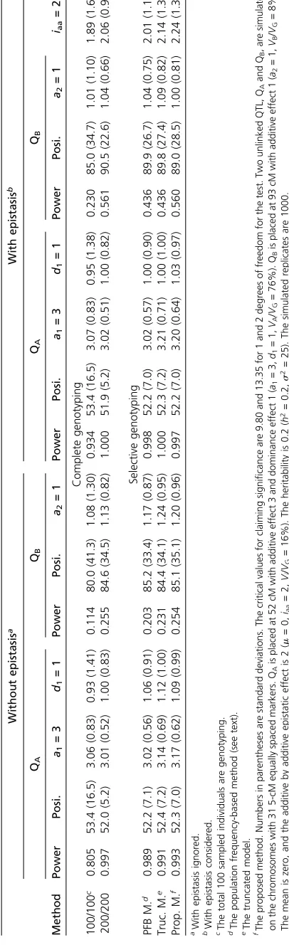 Table 3 and Table 4 show the results of QTL mapping