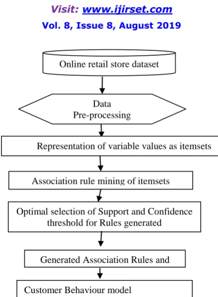 Figure 1: Customer behaviour prediction model using rule mining approach architecture