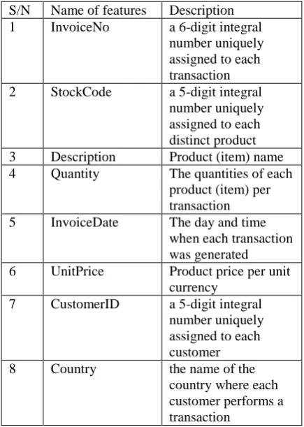 Table 1: Online retail store transaction dataset description 