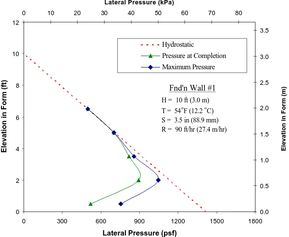 Figure 5.1  Lateral pressure distribution – Foundation Wall #1 