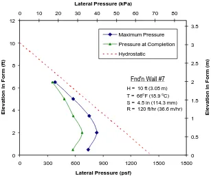 Figure 5.7 Lateral pressure distribution – Foundation Wall #7  