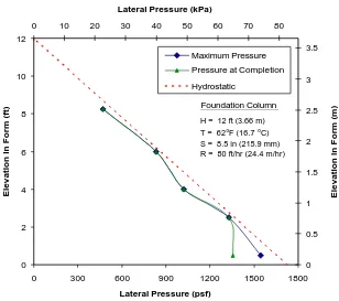 Figure 5.8  Lateral pressure distribution – Foundation Column  