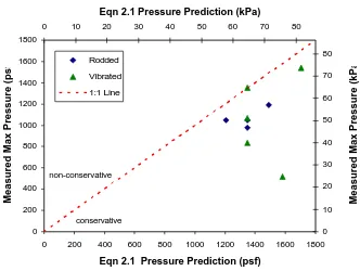 Figure 5.9   Measured pressure vs. ACI Eqn 2.1 prediction  