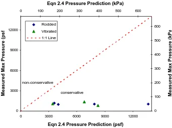 Figure 5.10   Measured pressure vs. ACI Eqn 2.3 prediction  