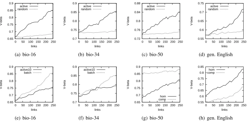 Figure 1: (a)-(d): Constrained DPMM learning curves comparing random selection and AL