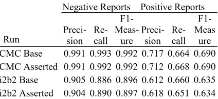 Table 3 and Table 4 show our systems’ perform-ances. We predict ICD-9-CM codes for each of the 976 CMC test reports