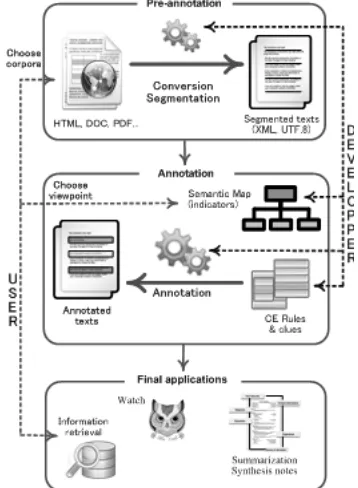 Figure 1: Overview of Excom processing (Alrahabi,   2010) EXCOM allows the use of already 