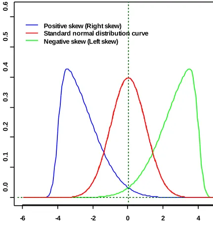 Figure 1 Distribution curves 