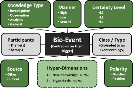 Figure 4. Bio-Event Annotation 