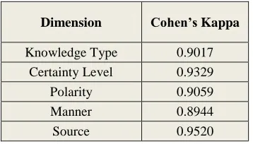 Table 2. Inference-Table for Hypothesis  Hyper-Dimension 