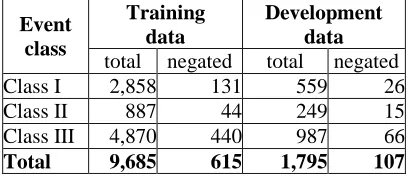 Table 2: Overview of the total number of events and negated event annotations in the two datasets