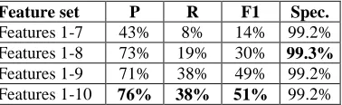 Table 6: The results of the separate classifiers on dif-ferent classes using common features