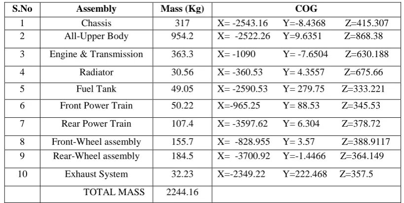 Figure 2.1 Element Quality Parameters of Chassis Mesh 