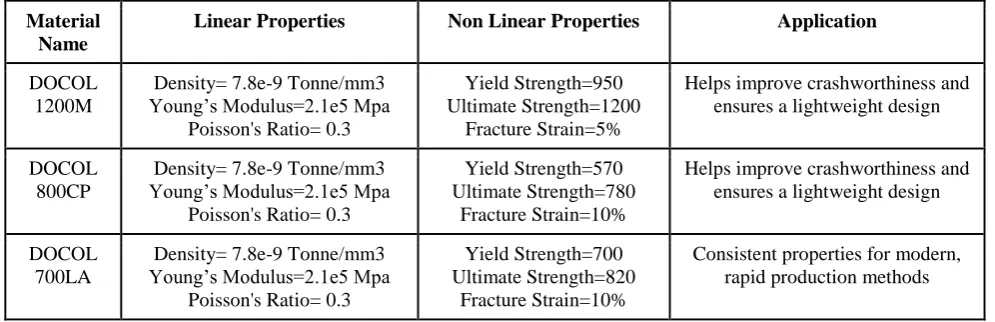 Table 3.1 Material information for Chassis  