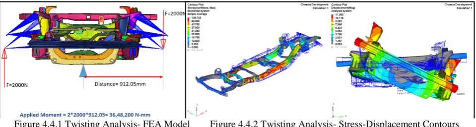 Figure 4.4.1 Twisting Analysis- FEA Model        Figure 4.4.2 Twisting Analysis- Stress-Displacement Contours 