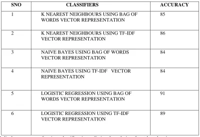 Table 6.1 displays accuracy of various classifiers in predicting the polarity of text-based reviews,   