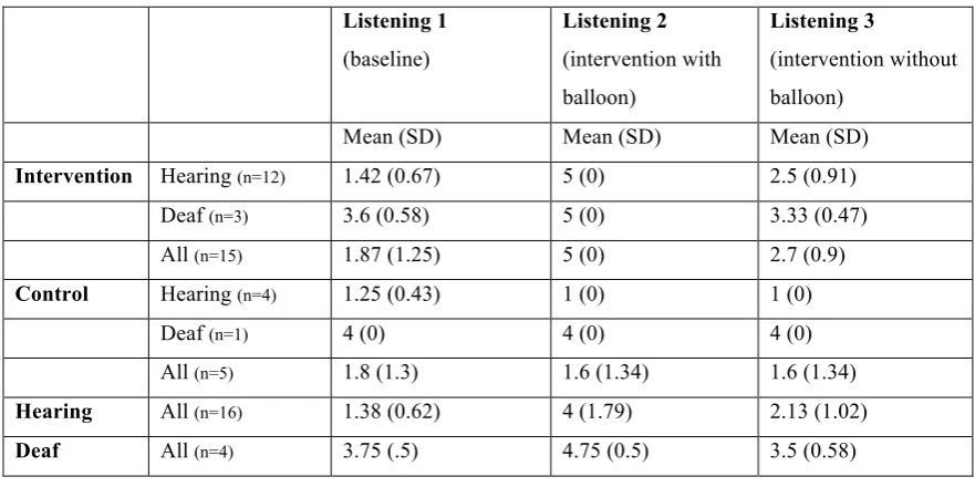 Table 3.1. Overall results for The Balloon Study, including means and standard deviations for hearing and deaf intervention and control groups for the three ‘listenings’
