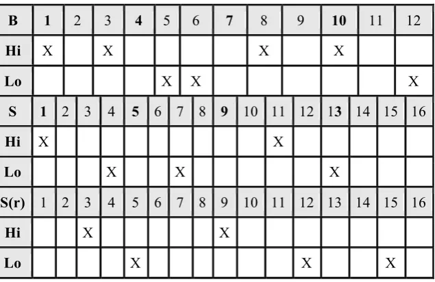 Figure 4.11  The combined patterns. B=Bembé, S=Son clave and S(r)=Son clave reversed. This TUBS notation has merged the melodically distributed bell patterns, to give a sense of an emergent pattern, or harmony resulting from their being blended