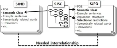 Figure 1. Correlation of lexical information among SJND, SJPD and SJSC 