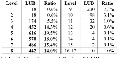 Table  4. Numbers and Ratio of LUB synsets 