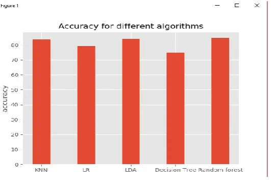 Table. Supervised learning technique and its accuracy 