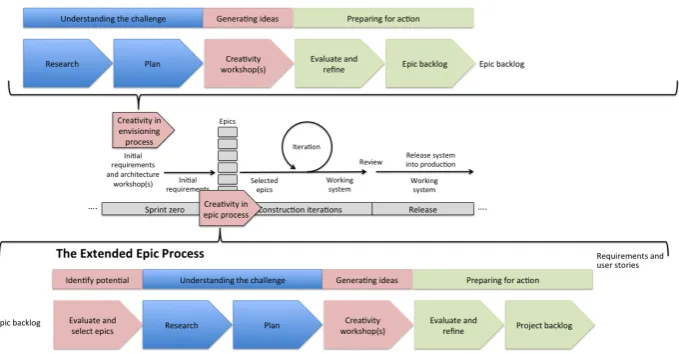 Figure 1. The stages of the extended envisioning and epic processes applied to Ambler’s agile process [2002], showing the phases and stages that a project undertakes in the envisioning process and a single iteration of an epic process