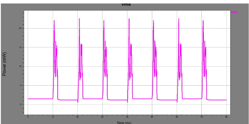 Table 1 : Delay and power dissipation of 8x8 Vedic Multiplier 