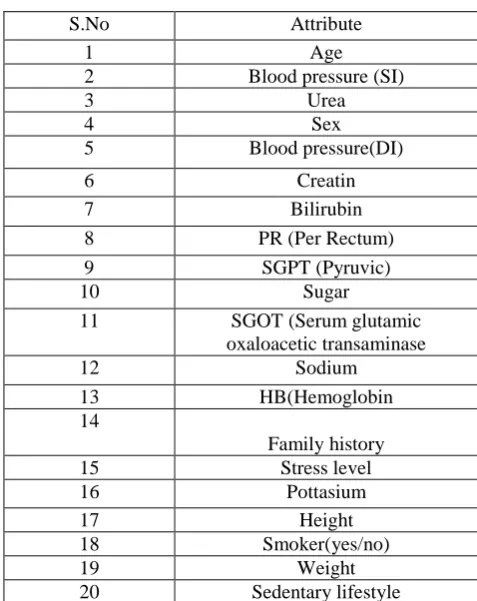 Table :1 Different Attributes 
