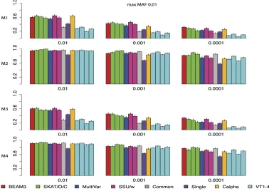 Figure S1. Comparison on datasets with 30% disease variants and MAF bounded at 0.01 on 4 disease models