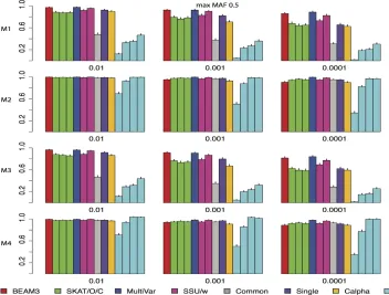 Figure S2. Comparison on datasets with 30% disease variants and MAF bounded at 0.05 on 4 disease models