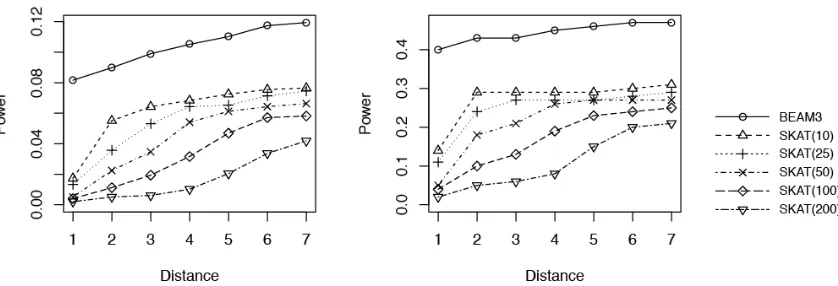 Figure S4. Power comparison between BEAM3 and SKAT on simulated datasets of 100,000 SNPs