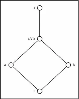 Figure B.1. Lattice from example 2.11