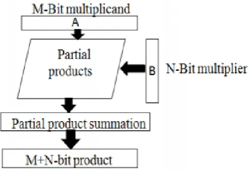 Fig 1: Generic Multiplier Block Diagram 