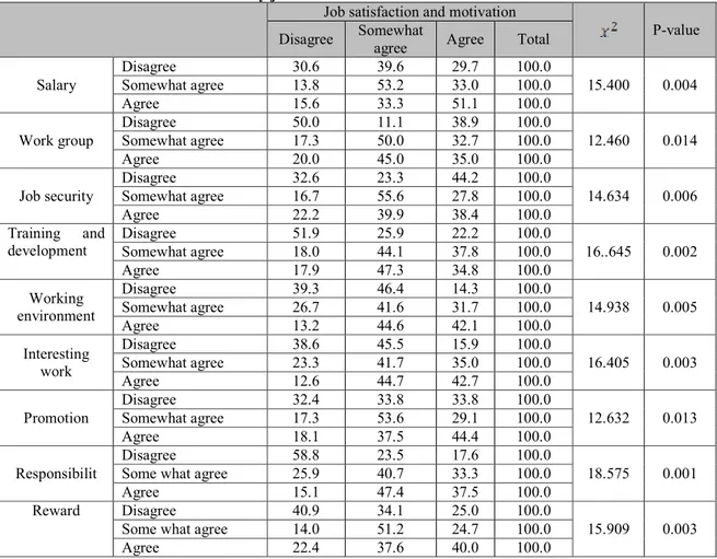 Table 5. The association of variabels by job satisfaction and motivation  Job satisfaction and motivation 