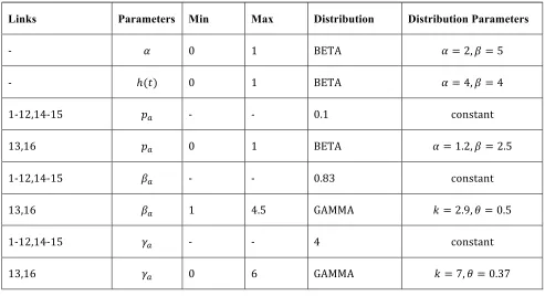 TABLE 1 Values and statistical distributions of the parameters.  