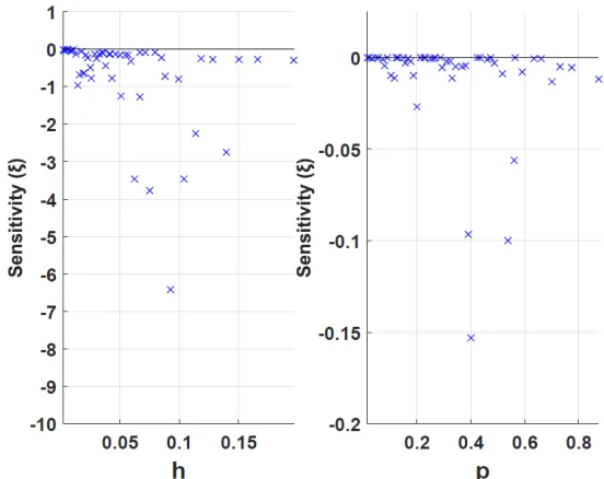 FIGURE 3  Sensitivity of h and p for small values of h. 