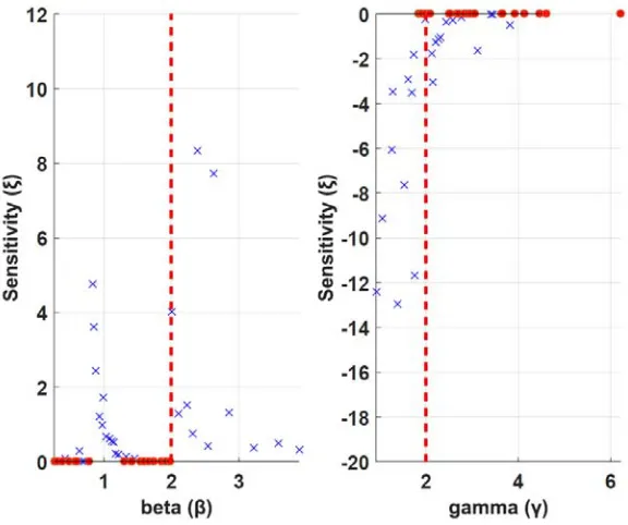 FIGURE 5  Sensitivity of β and γ for small values of h. 