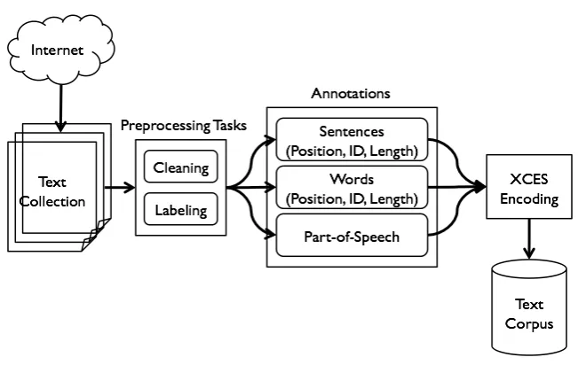 Figure 1: System Design of Building a Khmer Text Corpus