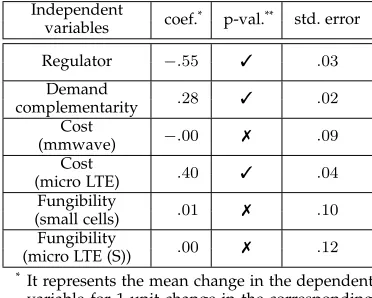 TABLE 3: Standardized regression analysis coefﬁcients, rel-ative to the ﬁrst part of our analysis (Fig