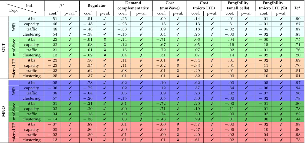 TABLE 4: Standardized regression analysis coefﬁcients, p-values and R2 for the system in Fig