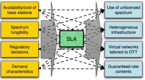 Fig. 1: The features of service-driven networks (blue boxeson the right hand side), and the factors driving them (yellowquantities, i.e., to untangle the network of arrows betweenboxes on the left hand side) map into parameters anddecision variables of our