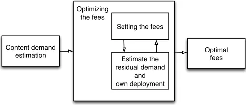 Fig. 3: Strategy to set the optimal fees from the MNOperspective. The MNO has to estimate the action of eachOTT, assuming they seek to minimize their own cost.
