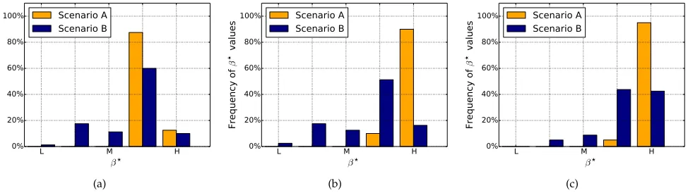 Fig. 6: Analysis methodology. Once the process in Fig. 4 is completed, we analyse the impact of the input parametersby looking at the problem from two different angles
