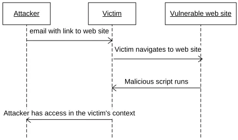 Figure 1:  Security Testing with SecureUnit 