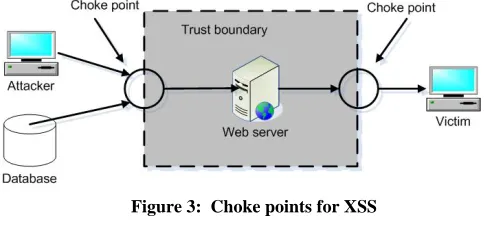 Figure 3:  Choke points for XSS                                                                  