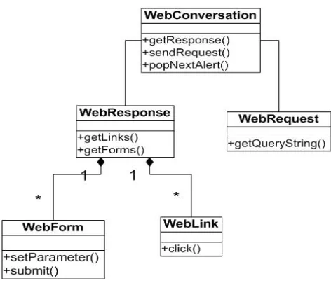 Figure 4: The web testing framework is provided by  the browser functionality and web API of HttpUnit and the testing functionality of JUnit