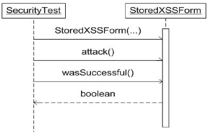 Figure 8: Sequence diagram of a security testing calling the API of SecureUnit