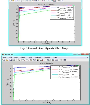 Fig. 5 Ground Glass Opacity Class Graph  